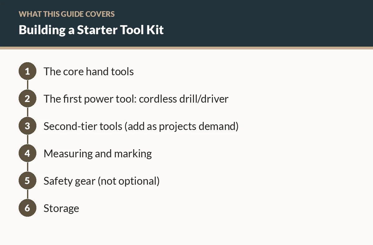Diagram of the sections in this guide: The core hand tools; The first power tool: cordless drill/driver; Second-tier tools (add as projects demand); Measuring and marking; Safety gear (not optional); Storage